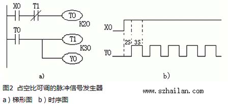 占空比可调的脉冲信号发生器