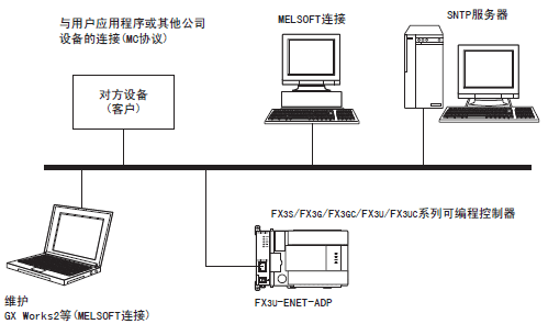 FX3U-ENET-ADP构成