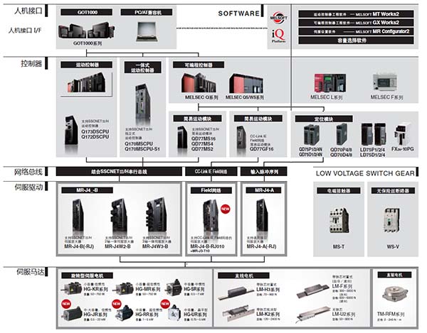 三菱运动控制器高-中-低端拓扑图
