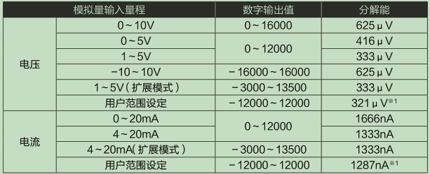 L60AD2DA2-CM输入输出特性和余分辨率