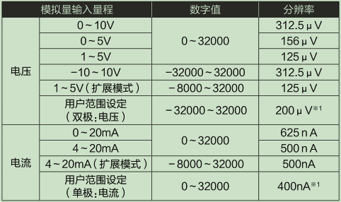 L60AD4-2GH-CM_输入输出特性、分辨率