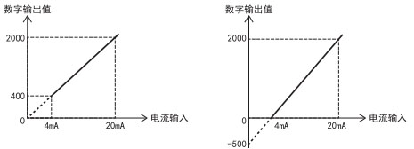 三菱PLC比例缩放功能使用例