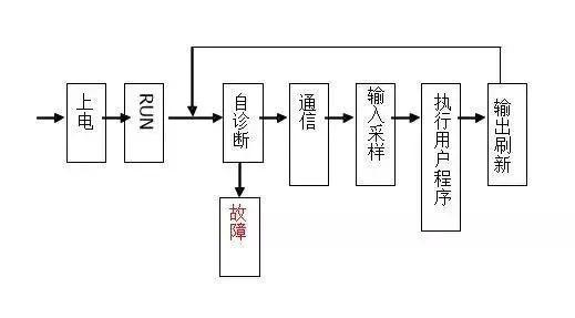 三菱PLC的1个扫描周期