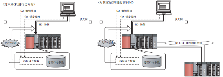 三菱QCPU模块远程口令