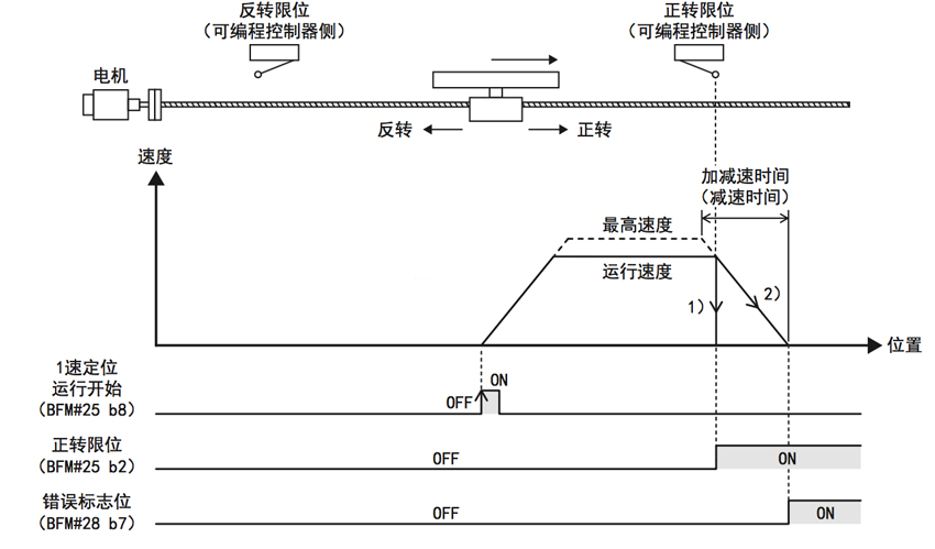 三菱定位模块对伺服正反转定位方法