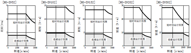 伺服电机HG-SN52J-S100