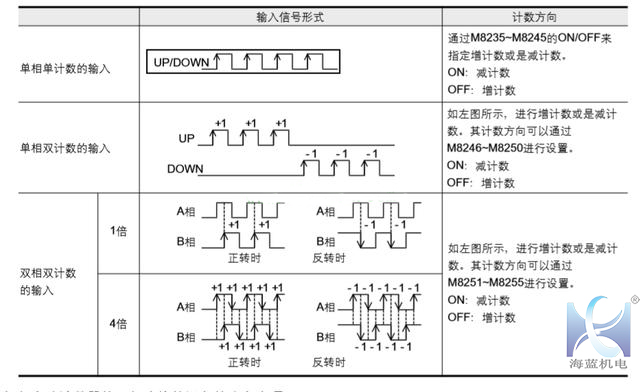 三菱PLC高速计数器