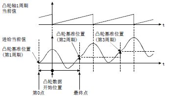 三菱凸轴运动控制