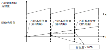 三菱凸轴控制