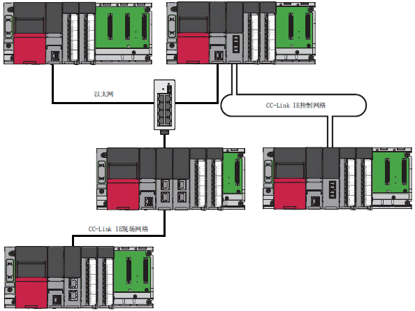 三菱MELSEC iQ-R以太网/CC-Link IE系统配置