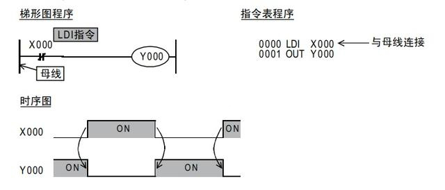 PLC取与取反指令LD与LDI指令