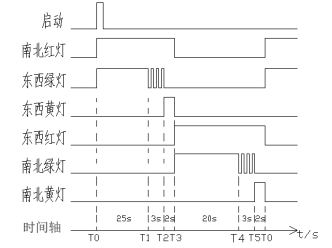 三菱PLC交通讯号灯应用