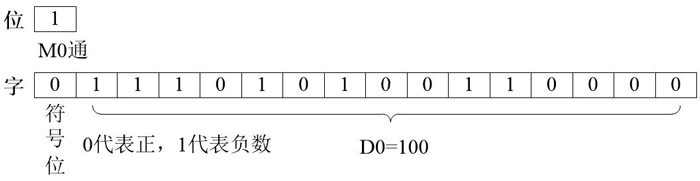 三菱PLC数据“位”与“字”的区别