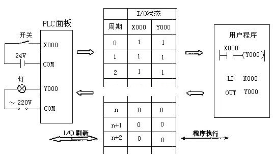 plc编程实例讲解分析