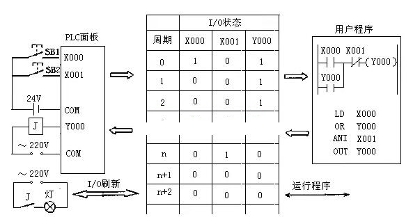 plc编程实例讲解分析