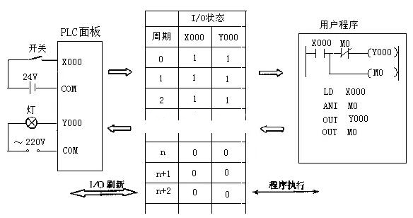 plc编程实例讲解分析