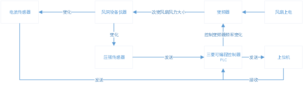 三菱PLC风洞测试软件