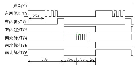 PLC交通讯号灯控制