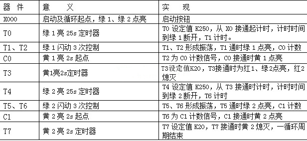 PLC交通讯号灯控制表