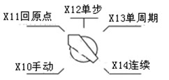 PLC编程方法