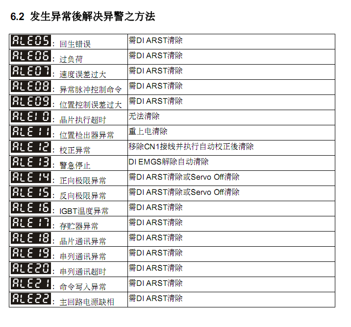 判断三菱伺服机代码故障机器方法