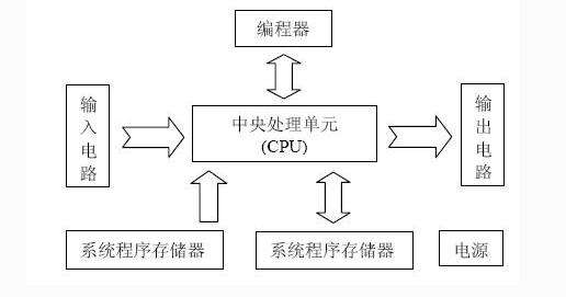 PLC的领域以及应用特点技巧