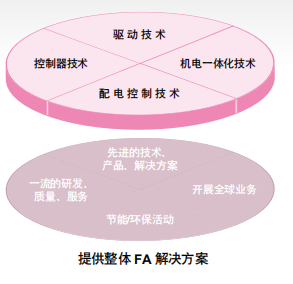 三菱电机的机电人 FA 整体解决方案