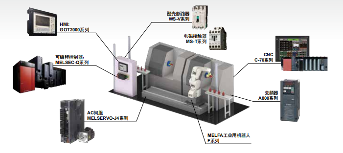 三菱电机的机电人 FA 整体解决方案