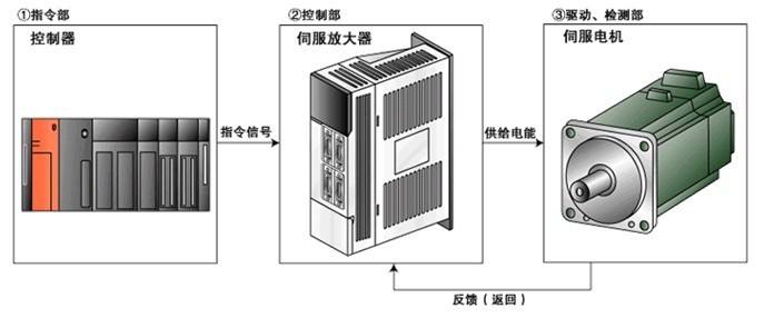 三菱伺服电机的性能比较与注意事项